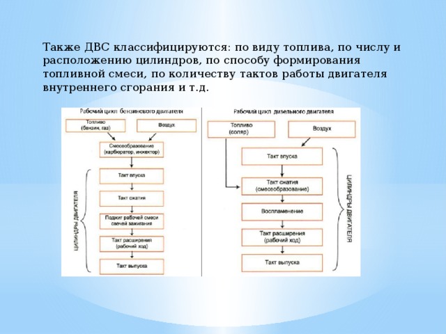 Также ДВС классифицируются: по виду топлива, по числу и расположению цилиндров, по способу формирования топливной смеси, по количеству тактов работы двигателя внутреннего сгорания и т.д. 