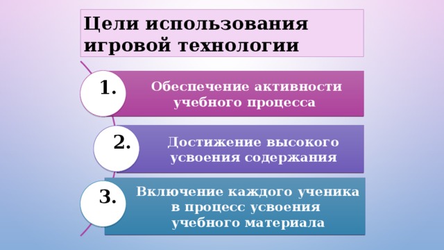 Цели использования игровой технологии Обеспечение активности учебного процесса 1. Достижение высокого усвоения содержания 2. Включение каждого ученика в процесс усвоения учебного материала 3. 