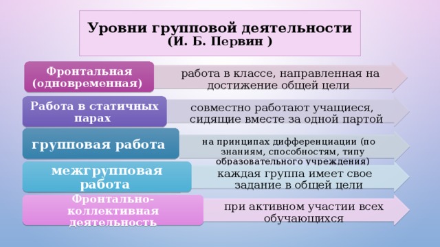 Уровни групповой деятельности  (И. Б. Первин ) работа в классе, направленная на достижение общей цели Фронтальная (одновременная) совместно работают учащиеся, сидящие вместе за одной партой Работа в статичных парах групповая работа на принципах дифференциации (по знаниям, способностям, типу образовательного учреждения) каждая группа имеет свое задание в общей цели межгрупповая работа при активном участии всех обучающихся Фронтально-коллективная деятельность 