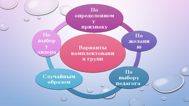 По определенному признаку По выбору лидера По желанию Варианты комплектования групп По выбору педагога Случайным образом 