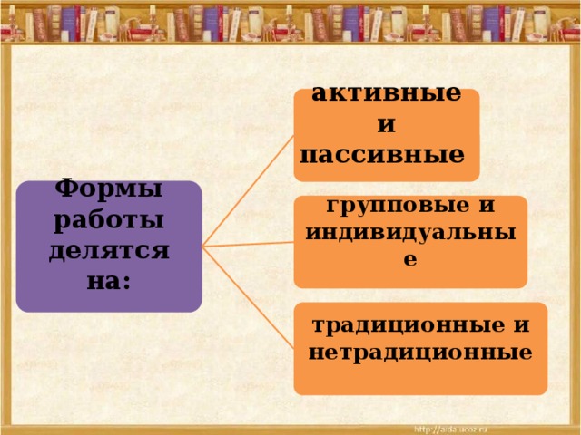 активные и пассивные Формы работы делятся на: групповые и индивидуальные традиционные и нетрадиционные 