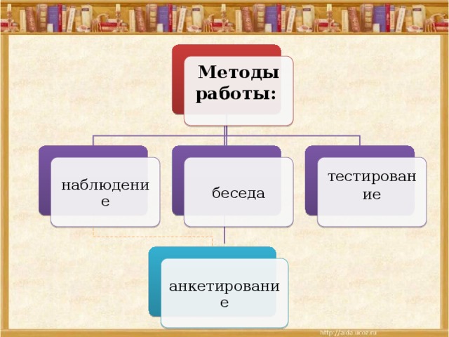 Методы работы:  наблюдение беседа тестирование анкетирование 