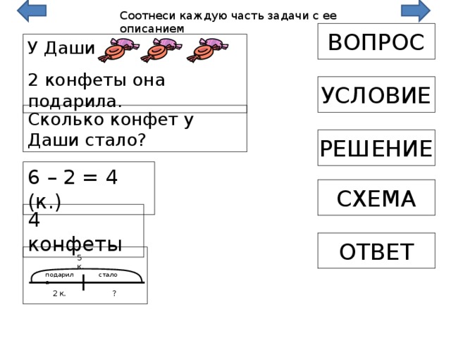 Соотнеси каждую часть задачи с ее описанием ВОПРОС У Даши 2 конфеты она подарила. УСЛОВИЕ Сколько конфет у Даши стало? РЕШЕНИЕ 6 – 2 = 4 (к.) СХЕМА 4 конфеты ОТВЕТ 5 к. подарила стало ? 2 к. 