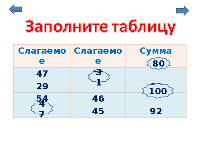 Слагаемое Слагаемое 47 Сумма 33 29 54 60 46 45 92 80 31 100 47 