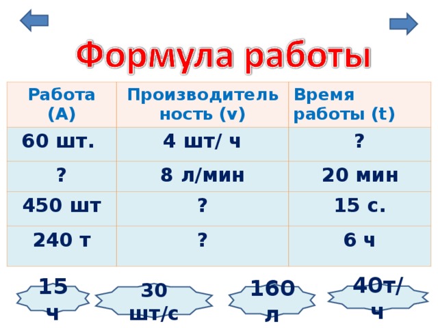 Работа (А) Производительность ( v ) 60 шт. Время работы ( t ) 4 шт/ ч ? 8 л/мин ? 450 шт ? 240 т 20 мин ? 15 с. 6 ч 15 ч 30 шт/с 40т/ч 160 л 