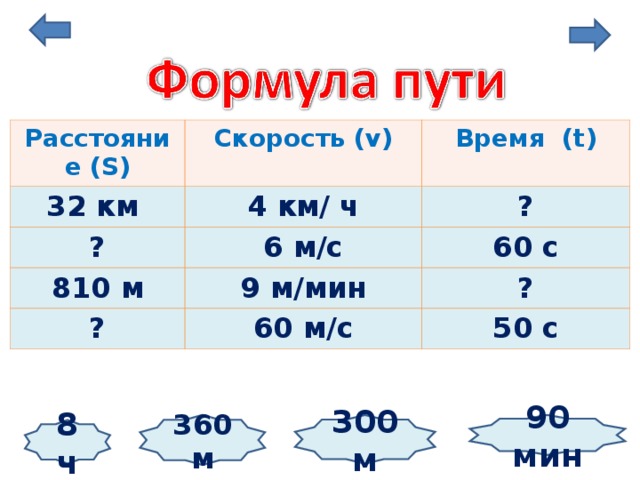 Расстояние ( S ) Скорость ( v ) 32 км Время ( t ) 4 км/ ч ? 6 м/с ? 810 м 9 м/мин ? 60 с 60 м/с ? 50 с 360 м 90 мин 300 м 8 ч 