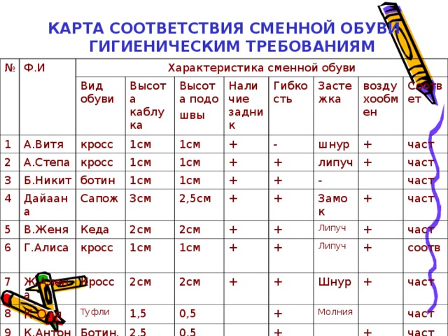КАРТА СООТВЕТСТВИЯ СМЕННОЙ ОБУВИ ГИГИЕНИЧЕСКИМ ТРЕБОВАНИЯМ № Ф.И Характеристика сменной обуви 1 2 Вид обуви А.Витя 3 кросс А.Степа Высота каблука Б.Никит 4 Высота подо швы 1см кросс 5 1см ботин Дайаана 1см Наличие задник 6 Гибкость 1см В.Женя Сапож 1см + + Кеда 7 1см Застежка  - 3см Г.Алиса 2см кросс Ж.Алена 2,5см 8 + + воздухообмен  шнур 9 + Кросс + Соответ  К.Оля липуч 2см 1см + Туфли 1см част 2см - К.Антон + + + + + 1,5 част 2см Ботин. Замок 0,5 2,5 + + Липуч част + 0,5 Липуч + част + Шнур + част + + Молния соотв + част част + част  