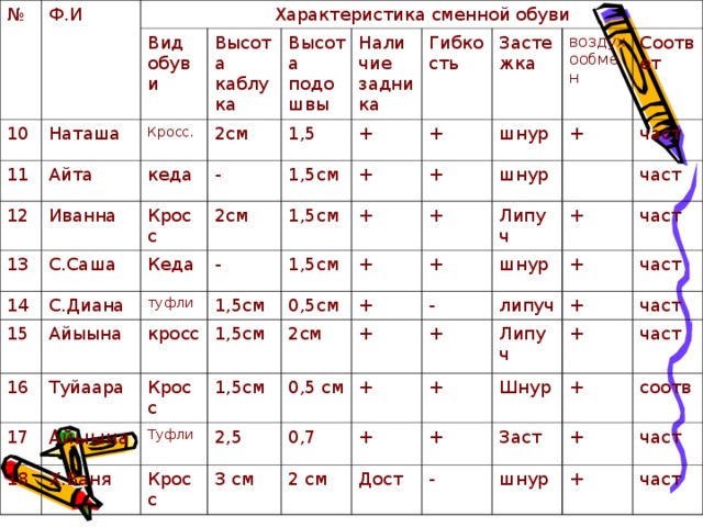 № Ф.И 10 Характеристика сменной обуви 11 Вид обуви Наташа 12 Кросс. Айта Высота каблука 13 Иванна кеда Высота подошвы 2см С.Саша Кросс 14 - 1,5 Наличие задника 15 Кеда С.Диана 2см 1,5см + Гибкость 16 Айыына туфли 1,5см - + + Застежка  17 Туйаара кросс 1,5см 1,5см + + шнур воздухообмен Айыына Кросс 18 0,5см 1,5см + + + шнур Соответ  Туфли Х.Ваня 1,5см 2см + + Липуч част Кросс 2,5 0,5 см - + + част шнур 0,7 3 см + + липуч + част + + 2 см + Липуч част + Шнур Дост + част Заст + част - + соотв шнур част + част 