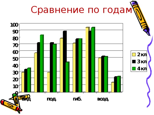 Сравнение по годам 