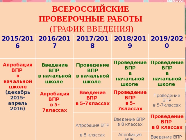 ВСЕРОССИЙСКИЕ ПРОВЕРОЧНЫЕ РАБОТЫ (ГРАФИК ВВЕДЕНИЯ) 2015/2016 2016/2017 Апробация ВПР  в начальной школе (декабрь 2015-апрель 2016) 2017/2018 Введение ВПР  в начальной школе  2018/2019 Апробация ВПР  в 5-7классах  Проведение ВПР   Введение ВПР  в 5-7классах в начальной школе Проведение ВПР  2019/2020 в начальной школе   Проведение ВПР Апробация ВПР  в 8 классах  Проведение ВПР  в 5-7классах Проведение ВПР Введение ВПР  в 8 классах в начальной школе  Апробация ВПР  в 10 классах  в 5-7классах Проведение ВПР  в 8 классах  Введение ВПР  в 10 классах  