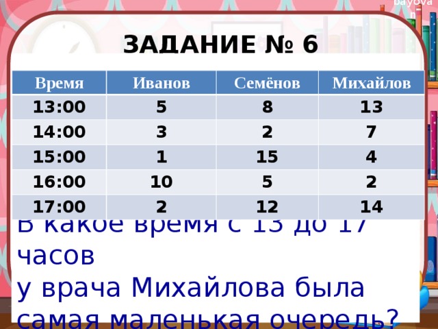 Задание № 6 В какое время с 13 до 17 часов у врача Михайлова была самая маленькая очередь? Время Иванов 13:00 5 Семёнов 14:00 Михайлов 8 15:00 3 1 13 2 16:00 7 15 10 17:00 4 2 5 2 12 14 