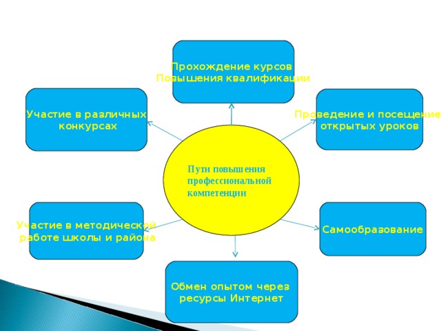 Прохождение  курсов Повышения квалификации Участие в различных  конкурсах Проведение и посещение открытых уроков Пути повышения профессиональной компетенции Самообразование Участие в методической  работе школы и района Обмен опытом через ресурсы Интернет 
