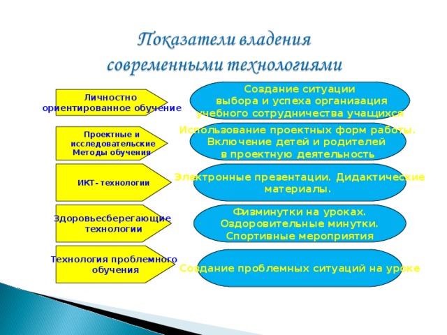 Создание ситуации  выбора и успеха организация учебного сотрудничества учащихся Личностно ориентированное обучение Использование проектных форм работы. Включение детей и родителей в проектную деятельность Проектные и  исследовательские Методы обучения ИКТ- технологии Электронные презентации. Дидактические материалы. Здоровьесберегающие технологии Физминутки на уроках. Оздоровительные минутки. Спортивные мероприятия Технология проблемного обучения Создание проблемных ситуаций на уроке 
