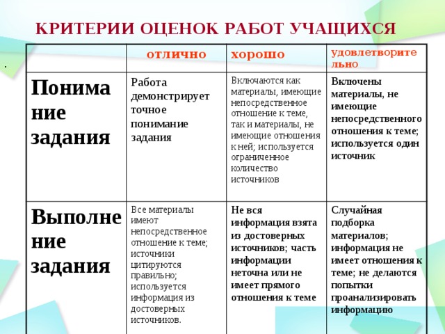 КРИТЕРИИ ОЦЕНОК РАБОТ УЧАЩИХСЯ . отлично Понимание задания хорошо Работа демонстрирует точное понимание задания Выполнение задания удовлетворительно Включаются как материалы, имеющие непосредственное отношение к теме, так и материалы, не имеющие отношения к ней; используется ограниченное количество источников Все материалы имеют непосредственное отношение к теме; источники цитируются правильно; используется информация из достоверных источников . Включены материалы, не имеющие непосредственного отношения к теме; используется один источник Не вся информация взята из достоверных источников; часть информации неточна или не имеет прямого отношения к теме Случайная подборка материалов; информация не имеет отношения к теме; не делаются попытки проанализировать информацию 