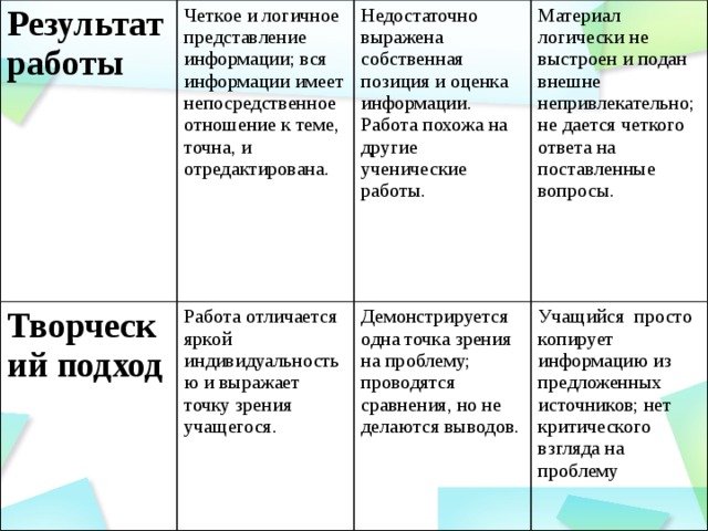 Результат работы Четкое и логичное представление информации; вся информации имеет непосредственное отношение к теме, точна, и отредактирована. Творческий подход Недостаточно выражена собственная позиция и оценка информации. Работа похожа на другие ученические работы. Работа отличается яркой индивидуальностью и выражает точку зрения учащегося. Материал логически не выстроен и подан внешне непривлекательно; не дается четкого ответа на поставленные вопросы. Демонстрируется одна точка зрения на проблему; проводятся сравнения, но не делаются выводов. Учащийся просто копирует информацию из предложенных источников; нет критического взгляда на проблему 