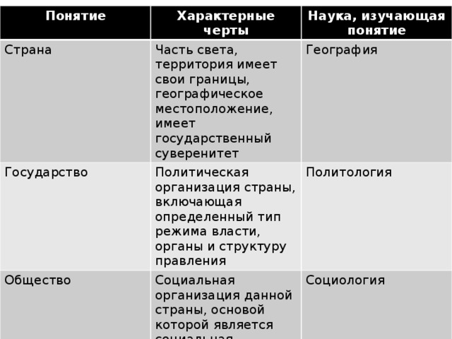 Понятие Страна Характерные черты Государство Наука, изучающая понятие Часть света, территория имеет свои границы, географическое местоположение, имеет государственный суверенитет География Политическая организация страны, включающая определенный тип режима власти, органы и структуру правления Общество Политология Социальная организация данной страны, основой которой является социальная структура Социология 