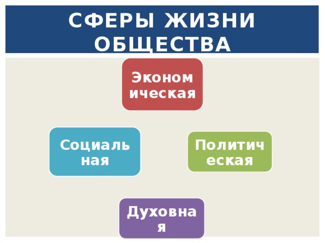 Сферы Жизни общества Экономическая Социальная Политическая Духовная 
