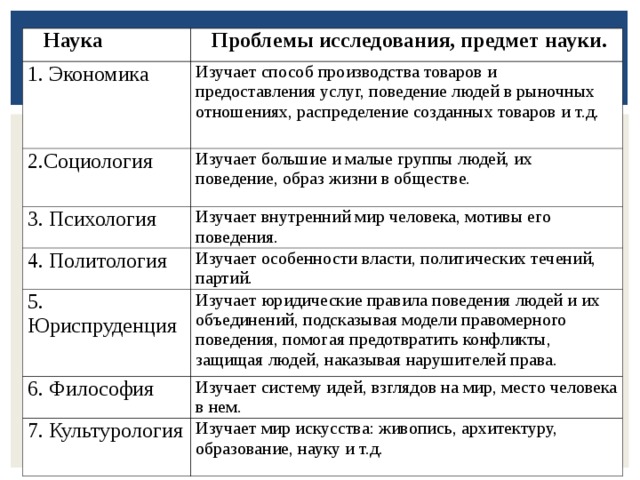    Наука     Проблемы исследования, предмет науки. 1. Экономика Изучает способ производства товаров и предоставления услуг, поведение людей в рыночных отношениях, распределение созданных товаров и т.д. 2.Социология Изучает большие и малые группы людей, их поведение, образ жизни в обществе. 3. Психология Изучает внутренний мир человека, мотивы его поведения. 4. Политология Изучает особенности власти, политических течений, партий. 5. Юриспруденция Изучает юридические правила поведения людей и их объединений, подсказывая модели правомерного поведения, помогая предотвратить конфликты, защищая людей, наказывая нарушителей права. 6. Философия Изучает систему идей, взглядов на мир, место человека в нем. 7. Культурология Изучает мир искусства: живопись, архитектуру, образование, науку и т.д. 
