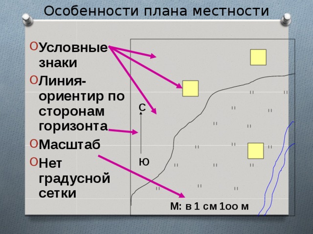 Особенности плана местности Условные знаки Линия-ориентир по сторонам горизонта Масштаб Нет градусной сетки С Ю М: в 1 см 1оо м 