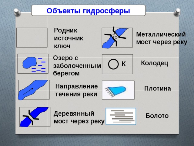 Объекты гидросферы Родник источник ключ Металлический мост через реку Озеро с заболоченным берегом Колодец К Направление течения реки Плотина Деревянный мост через реку Болото 