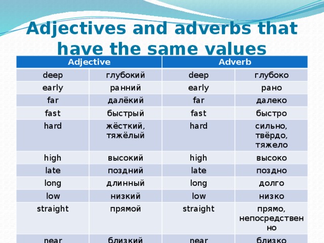 Adjectives and adverbs that have the same values Adjective deep глубокий Adverb early deep ранний far далёкий глубоко fast early far рано быстрый hard далеко жёсткий, тяжёлый high fast быстро высокий late hard сильно, твёрдо, тяжело поздний high long высоко late длинный low низкий поздно straight long low долго прямой near низко близкий straight прямо, непосредственно near близко 
