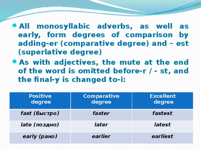 All monosyllabic adverbs, as well as early, form degrees of comparison by adding-er (comparative degree) and – est (superlative degree) As with adjectives, the mute at the end of the word is omitted before-r / - st, and the final-y is changed to-i:  Positive fast (быстро) Comparative  degree Excellent faster late (поздно) degree fastest early (рано)  degree later latest earlier earliest 