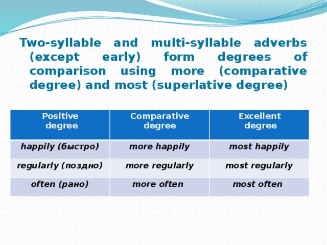Two-syllable and multi-syllable adverbs (except early) form degrees of comparison using more (comparative degree) and most (superlative degree)  Positive happily (быстро) Comparative  degree Excellent more happily regularly (поздно) degree most happily often (рано)  degree more regularly most regularly more often most often 