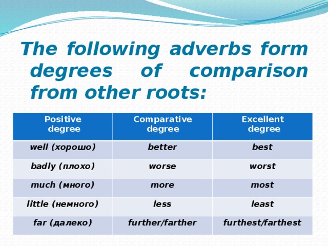 The following adverbs form degrees of comparison from other roots:  Positive well (хорошо)  degree Comparative better badly (плохо) Excellent degree best much (много)  degree worse little (немного) worst more far (далеко) most less least further/farther furthest/farthest 