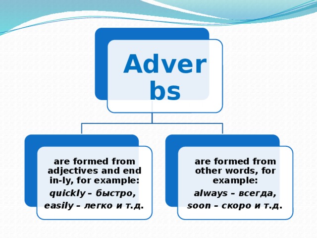 Adverbs are formed from adjectives and end in-ly, for example: are formed from other words, for example: quickly – быстро, always – всегда, easily – легко и т.д. soon – скоро и т.д. 