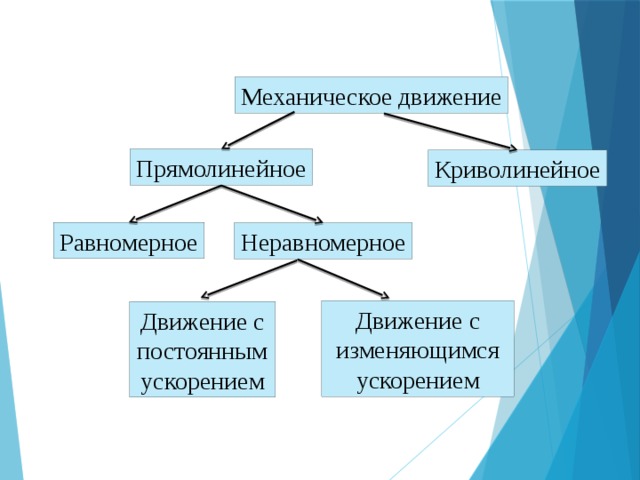 Механическое движение Прямолинейное Криволинейное Равномерное Неравномерное Движение с изменяющимся ускорением Движение с постоянным ускорением