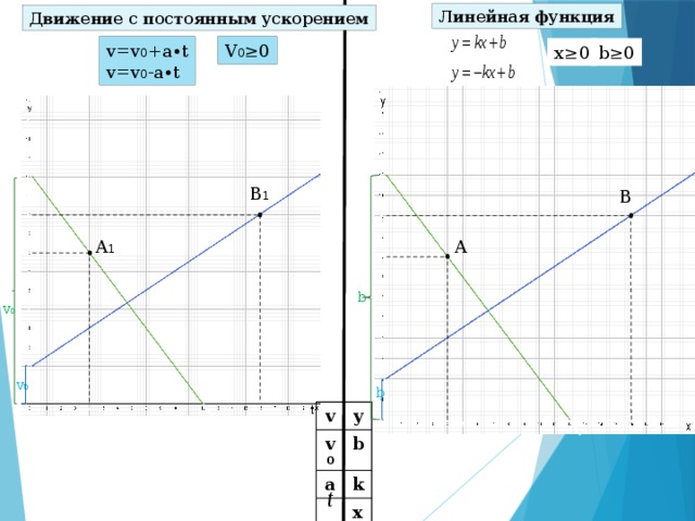 Линейная функция Движение с постоянным ускорением v=v 0 +a∙t V 0 ≥0 v=v 0 -a∙t x≥0 b≥0 В 1 В А А 1 b v 0 v 0 b v v 0 y a b k x
