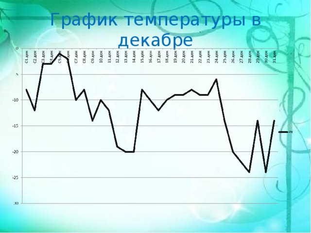 График температуры в декабре 