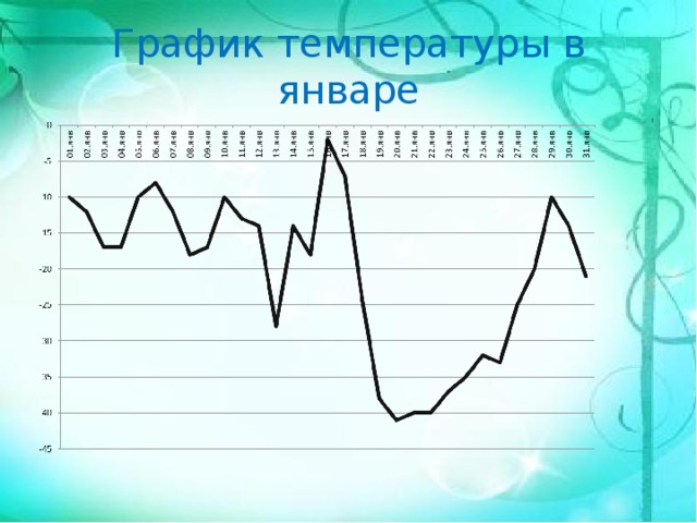 График температуры в январе 
