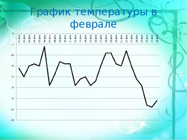 График температуры в феврале 