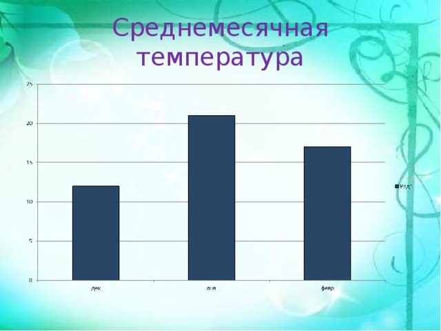Среднемесячная температура 
