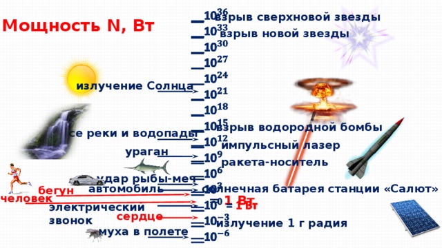   __ __ __ __ __ __ __ __ __ __ __ __ __ = 1 Вт __ __ взрыв сверхновой звезды Мощность N, Вт взрыв новой звезды излучение Солнца взрыв водородной бомбы все реки и водопады импульсный лазер ураган ракета-носитель удар рыбы-меч автомобиль солнечная батарея станции «Салют» бегун человек электрический звонок сердце излучение 1 г радия муха в полете 