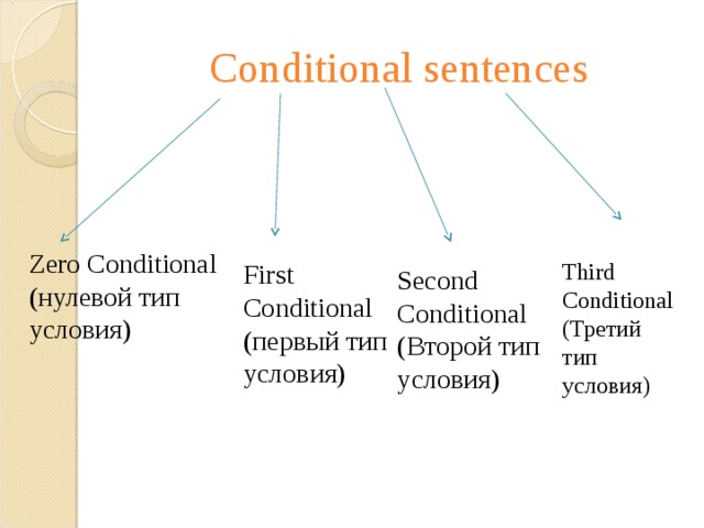 Conditional sentences Zero Conditional ( нулевой тип условия) First Conditional ( первый тип условия) Third Conditional ( Третий тип условия) Second Conditional ( Второй тип условия) 