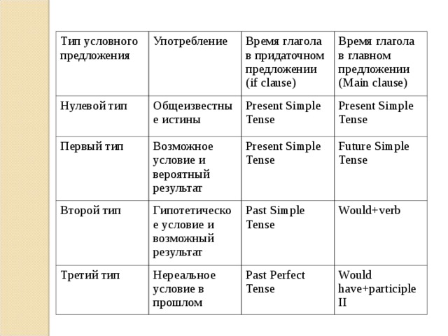 Тип условного предложения Употребление Нулевой тип Время глагола в придаточном предложении ( if clause) Общеизвестные истины Первый тип Время глагола в главном предложении ( Main clause) Второй тип Present Simple Tense Возможное условие и вероятный результат Третий тип Гипотетическое условие и возможный результат Present Simple Tense Present Simple Tense Future Simple Tense Past Simple Tense Нереальное условие в прошлом Would+verb Past Perfect Tense Would have+participle II 