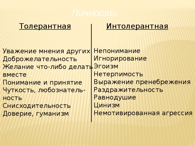 Личность Интолерантная Толерантная Непонимание Игнорирование Эгоизм Нетерпимость Выражение пренебрежения Раздражительность Равнодушие Цинизм Немотивированная агрессия Уважение мнения других Доброжелательность Желание что-либо делать вместе Понимание и принятие Чуткость, любознатель- ность Снисходительность Доверие, гуманизм 