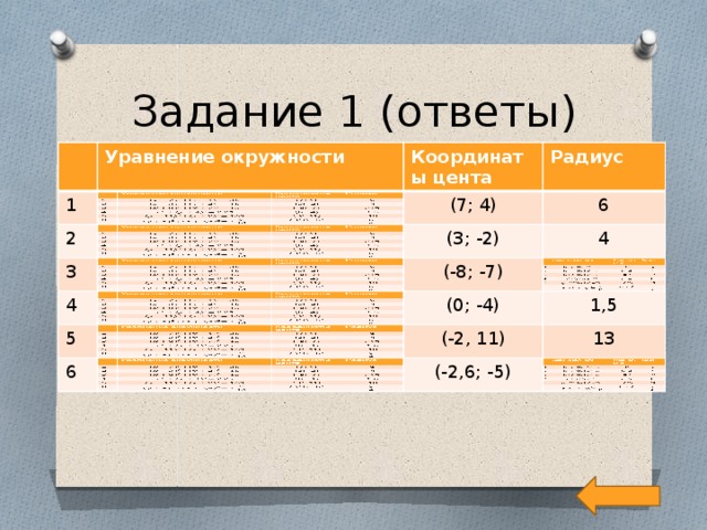 Задание 1 (ответы) Уравнение окружности Уравнение окружности 1 1 2 Координаты цента Координаты цента 2 3 (7; 4) Радиус Радиус (7; 4) 3 6 6 (3; -2) 4 4 (3; -2) 5 (-8; -7) 4 (-8; -7) 5 4 6 (0; -4) (0; -4) 6 1,5 1,5 (-2, 11) (-2, 11) 13 13 (-2,6; -5) (-2,6; -5) 