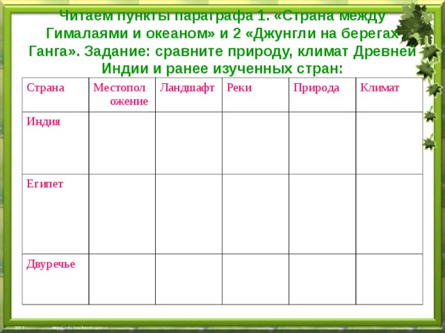 Читаем пункты параграфа 1. «Страна между Гималаями и океаном» и 2 «Джунгли на берегах Ганга». Задание: сравните природу, климат Древней Индии и ранее изученных стран: Страна Местоположение Индия Ландшафт Египет Реки Двуречье Природа Климат 