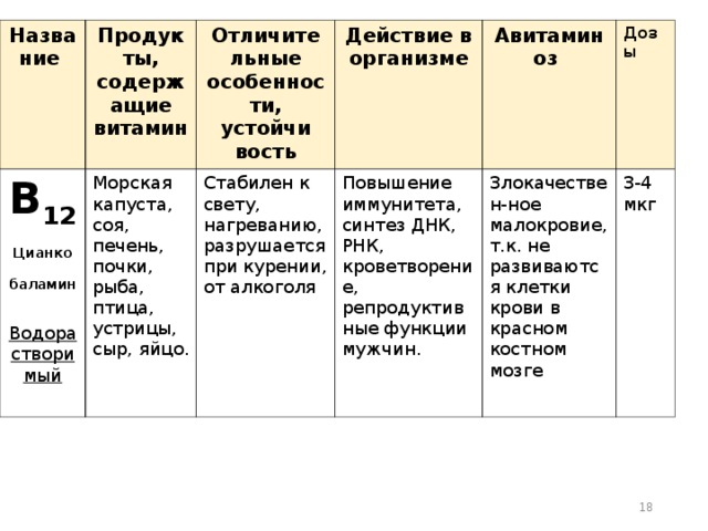 Название Продук ты, содержащие витамин В 12 Цианко баламин  Водорастворимый  Отличите льные особеннос ти, устойчи вость Морская капуста, соя, печень, почки, рыба, птица, устрицы, сыр, яйцо. Действие в организме Стабилен к свету, нагреванию, разрушается при курении, от алкоголя Авитаминоз Повышение иммунитета, синтез ДНК, РНК, кроветворение, репродуктивные функции мужчин. Дозы  Злокачествен-ное малокровие, т.к. не развиваются клетки крови в красном костном мозге 3-4 мкг  