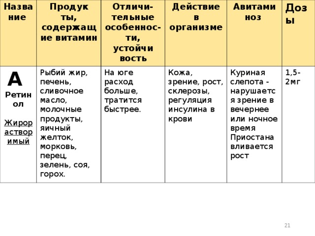 Название Продук ты, содержащие витамин А Ретинол Жирорастворимый Отличи- тельные особеннос- ти, устойчи вость Рыбий жир, печень, сливочное масло, молочные продукты, яичный желток, морковь, перец, зелень, соя, горох. Действие в организме На юге расход больше, тратится быстрее. Авитаминоз Кожа, зрение, рост, склерозы, регуляция инсулина в крови Дозы Куриная слепота - нарушается зрение в вечернее или ночное время Приостанавливается рост 1,5-2мг  