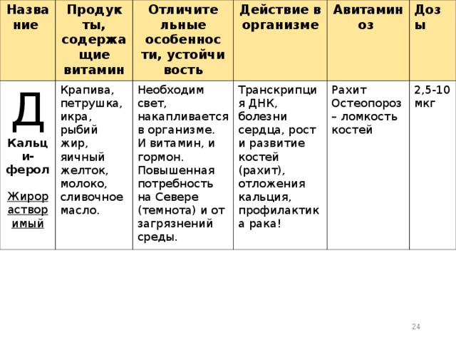 Название Продук ты, содержащие витамин Д Кальци- ферол Жирорастворимый Отличите льные особеннос ти, устойчи вость Крапива, петрушка, икра, рыбий жир, яичный желток, молоко, сливочное масло. Действие в организме Необходим свет, накапливается в организме. И витамин, и гормон. Повышенная потребность на Севере (темнота) и от загрязнений среды. Авитаминоз Транскрипция ДНК, болезни сердца, рост и развитие костей (рахит), отложения кальция, профилактика рака! Дозы Рахит Остеопороз – ломкость костей   2,5-10 мкг  