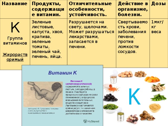 Название Продукты, содержащие витамин. К Группа витаминов  Жирорастворимый Отличительные особенности, устойчивость. Зеленые листовые, капуста, хвоя, крапива, зеленые томаты, зеленый чай, печень, яйца. Действие в организме, болезни. Разрушается на свету, щелочами. Может разрушаться лекарствами, запасается в печени. Дозы Свертываемость крови, заболевания печени, против ломкости сосудов. 1мкг/ кг веса жирорастворимый  