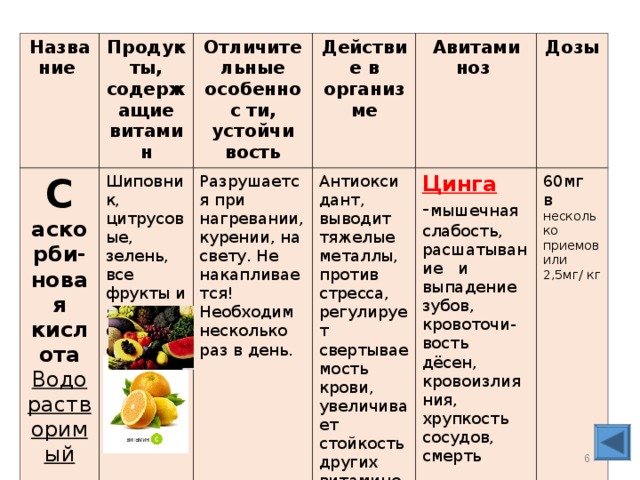Название С аскорби-новая кислота Водорастворимый  Продук ты, содержащие витамин Отличите льные особеннос ти, устойчи вость Шиповник, цитрусовые, зелень, все фрукты и ягоды, сливочное масло Разрушается при нагревании, курении, на свету. Не накапливается! Необходим несколько раз в день. Действие в организме Авитами ноз Антиоксидант, выводит тяжелые металлы, против стресса, регулирует свертываемость крови, увеличивает стойкость других витаминов. Цинга - мышечная слабость, расшатывание и выпадение зубов, кровоточи- Дозы вость дёсен, кровоизлияния, хрупкость сосудов, смерть 60мг в несколько приемов или 2,5мг/ кг  