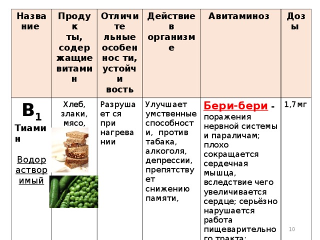 Название Продук ты, содержащие витамин В 1 Тиамин  Водорастворимый  Отличите льные особеннос ти, устойчи вость Хлеб, злаки, мясо, горох, орехи Действие в организме Разрушает ся при нагревании Авитаминоз Улучшает умственные способности, против табака, алкоголя, депрессии, препятствует снижению памяти, Дозы Бери-бери  -  поражения нервной системы и параличам; плохо сокращается сердечная мышца, вследствие чего увеличивается сердце; серьёзно нарушается работа пищеварительного тракта; больные истощаются, появляются обширные отёки. 1,7мг   
