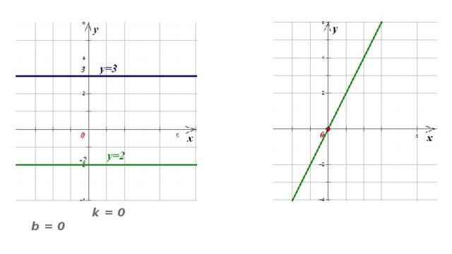   k = 0 b = 0 