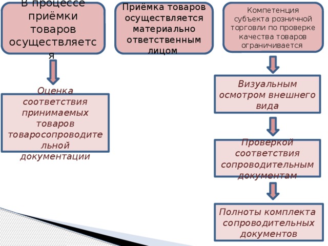 В процессе приёмки товаров осуществляется Приёмка товаров осуществляется материально ответственным лицом Компетенция субъекта розничной торговли по проверке качества товаров ограничивается Визуальным осмотром внешнего вида Оценка соответствия принимаемых товаров товаросопроводительной документации Проверкой соответствия сопроводительным документам Полноты комплекта сопроводительных документов 