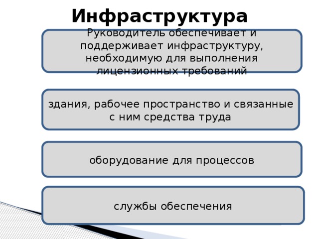 Инфраструктура Руководитель обеспечивает и поддерживает инфраструктуру, необходимую для выполнения лицензионных требований здания, рабочее пространство и связанные с ним средства труда оборудование для процессов службы обеспечения 